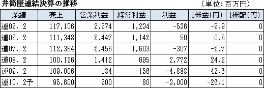 井筒屋連結決算の推移