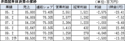 井筒屋単体決算の推移