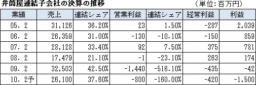 井筒屋連結子会社の決算の推移