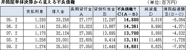 井筒屋単体決算から見える不良債権