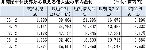 井筒屋単体決算から見える借入金の平均金利