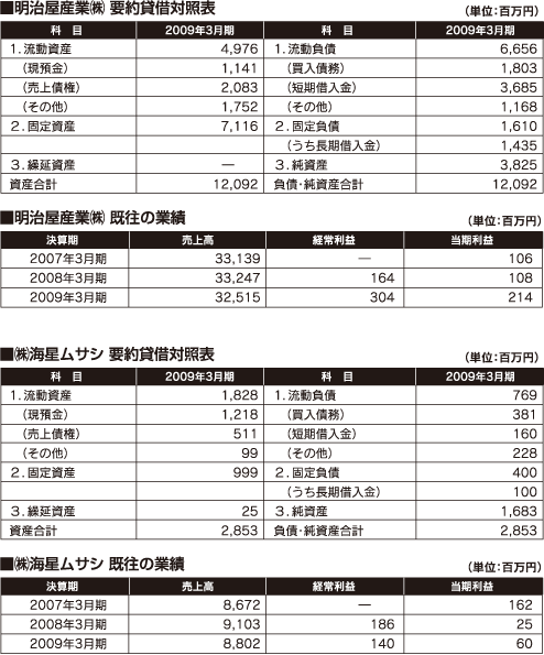 明治屋産業と海星ムサシの業績