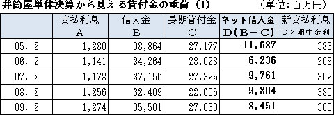 井筒屋単体決算から見える貸付金の重荷（1）