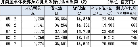 井筒屋単体決算から見える貸付金の重荷（2）