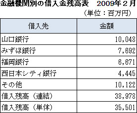 金融機関別の借入金残高表　2009年２月期