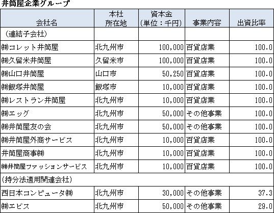 井筒屋企業グループ