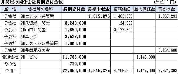 井筒屋の関係会社長期貸付金他