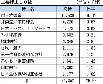 主要株主１０社