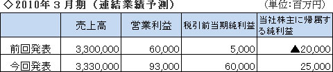 三菱電機決算