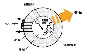 HALOの特長発光原理