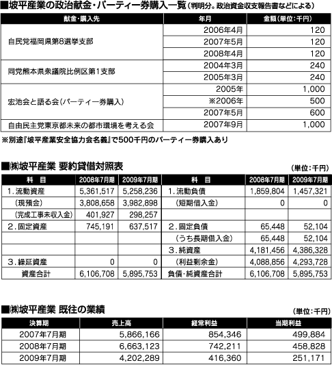 坪平産業の政治献金、パーティ券購入一覧、業績一覧表