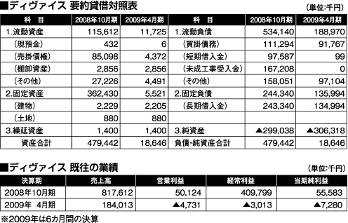 ディヴァイス　要約貸借対象表、既往の業績