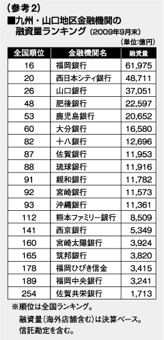 九州・山口地区金融機関の融資量ランキング