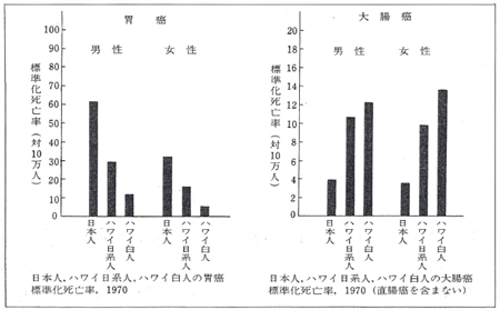 日本人、ハワイ日系人、ハワイ白人の癌標準死亡率