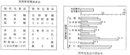 変異原性関連食品、陰性化食品の摂取率