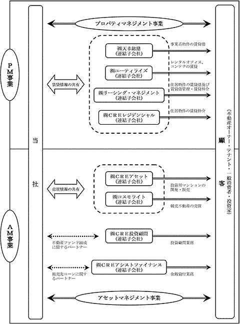 CREグループ会社事業