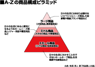 A-Zの商品構成ピラミッド