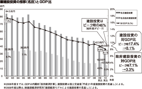 建設投資の推移（名目）とGDP比