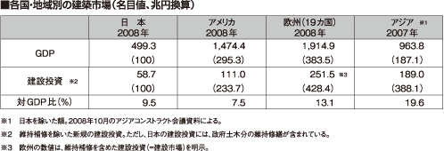 各国・地域別の建築市場