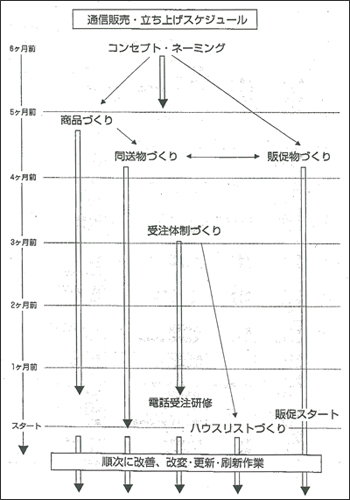 通信販売・立ち上げスケジュール