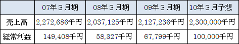 売上高、経常利益