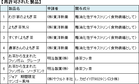 再許可された食品