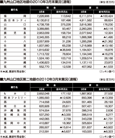 九州山口地区地銀の2010年3月末業況