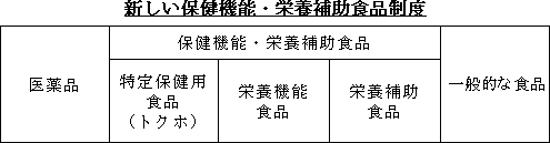 新しい保健機能・栄養補助食品制度