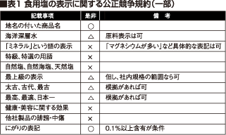 食用塩の表示に関する公正競争規約