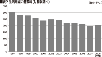 生活用塩の需要