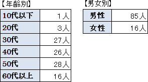 吉田市政についてのアンケート結果