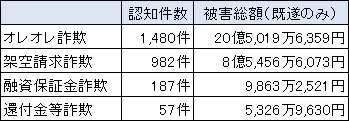 詐欺件数