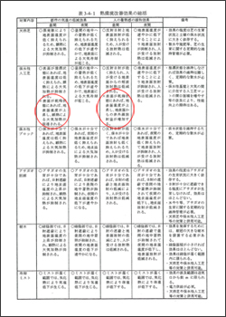 熱環境改善効果の総括