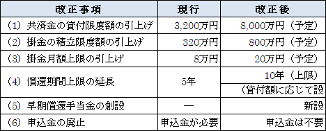 中小企業倒産防止共済