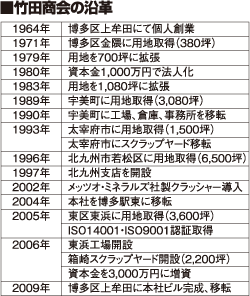 竹田商会　沿革