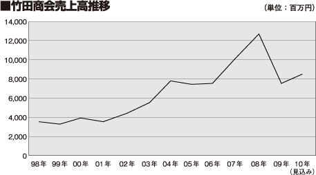 竹田商会売上高推移