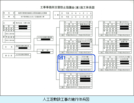 人口芝敷設工事の施行体系図