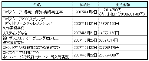 電通九州と口頭で交わされた６件の契約