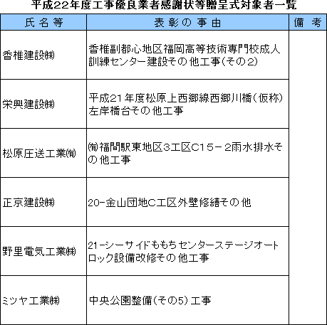 2010.0710.平成２２年工事優良業者感謝状等贈呈式対象者一覧