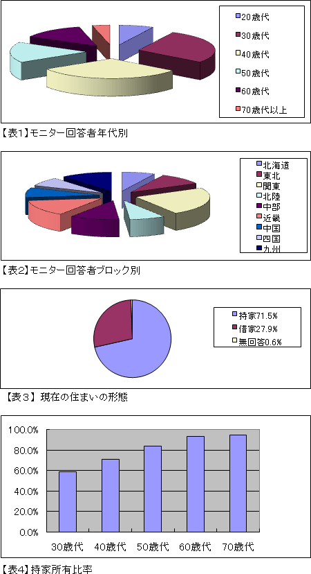 住生活に関する国民アンケート