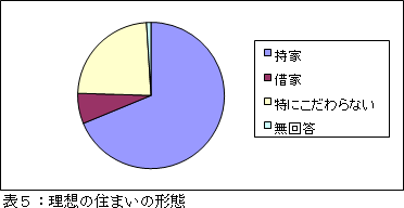 住生活に関する国民アンケート