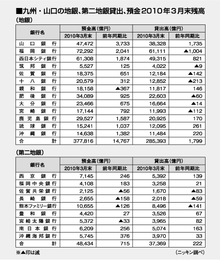 九州・山口の地銀、第二地銀貸出、預金2010年３月末残高