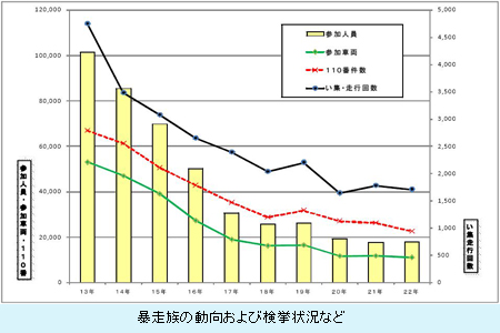 暴走族の動向および検挙状況など