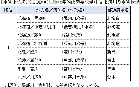 【水質上位河川】BOD値（生物化学的酸素要求量）による河川の水質状況