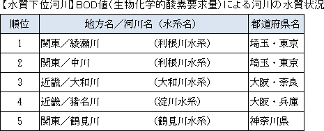 【水質下位河川】BOD値（生物化学的酸素要求量）による河川の水質状況