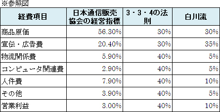 白川流粗利比率