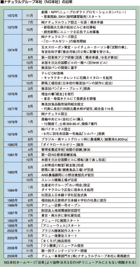 ナチュラルグループ本社の沿革