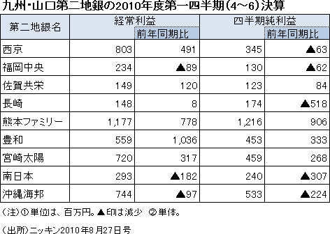 九州・山口第二地銀の2010年度第一四半期（46）決算