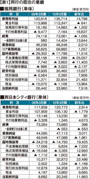 【表1】両行の既往の業績