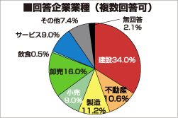 回答企業業種